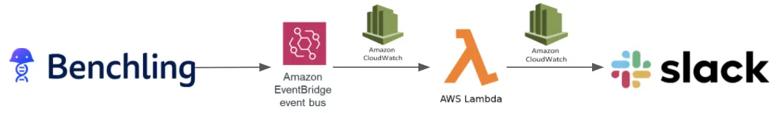 A diagram showing a Benchling Request event flowing through AWS EventBridge to a Lambda function, which posts to Slack and logs to CloudWatch