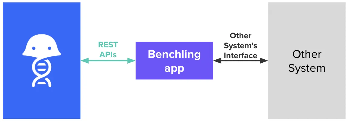 Architecture diagram showing a Benchling App mediating between Benchling and an external system over the REST API