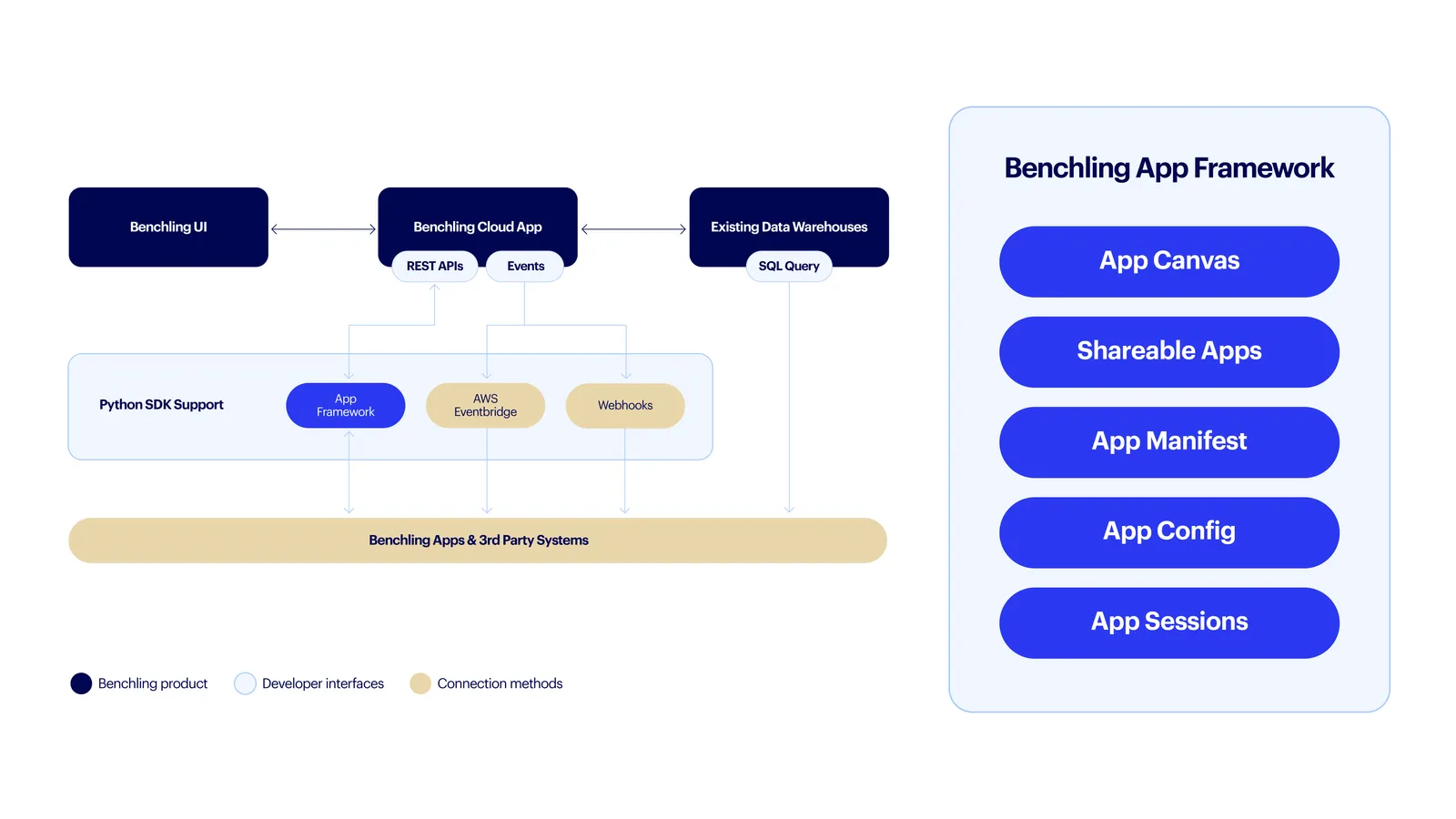 Architecture diagram of the Benchling Developer Platform, showing the REST API, events, warehouse, and Benchling Apps around a central Benchling tenant