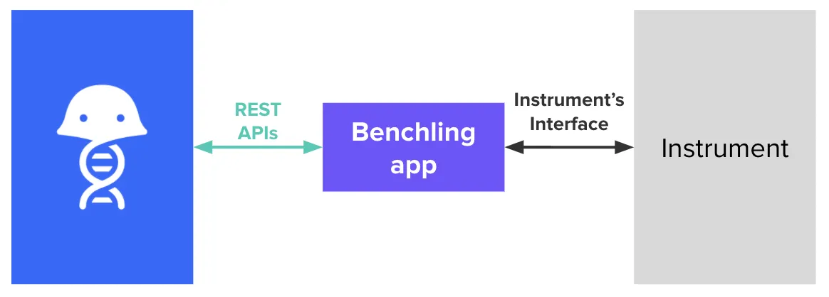 Architecture diagram showing a lab instrument writing data into Benchling through a Benchling App